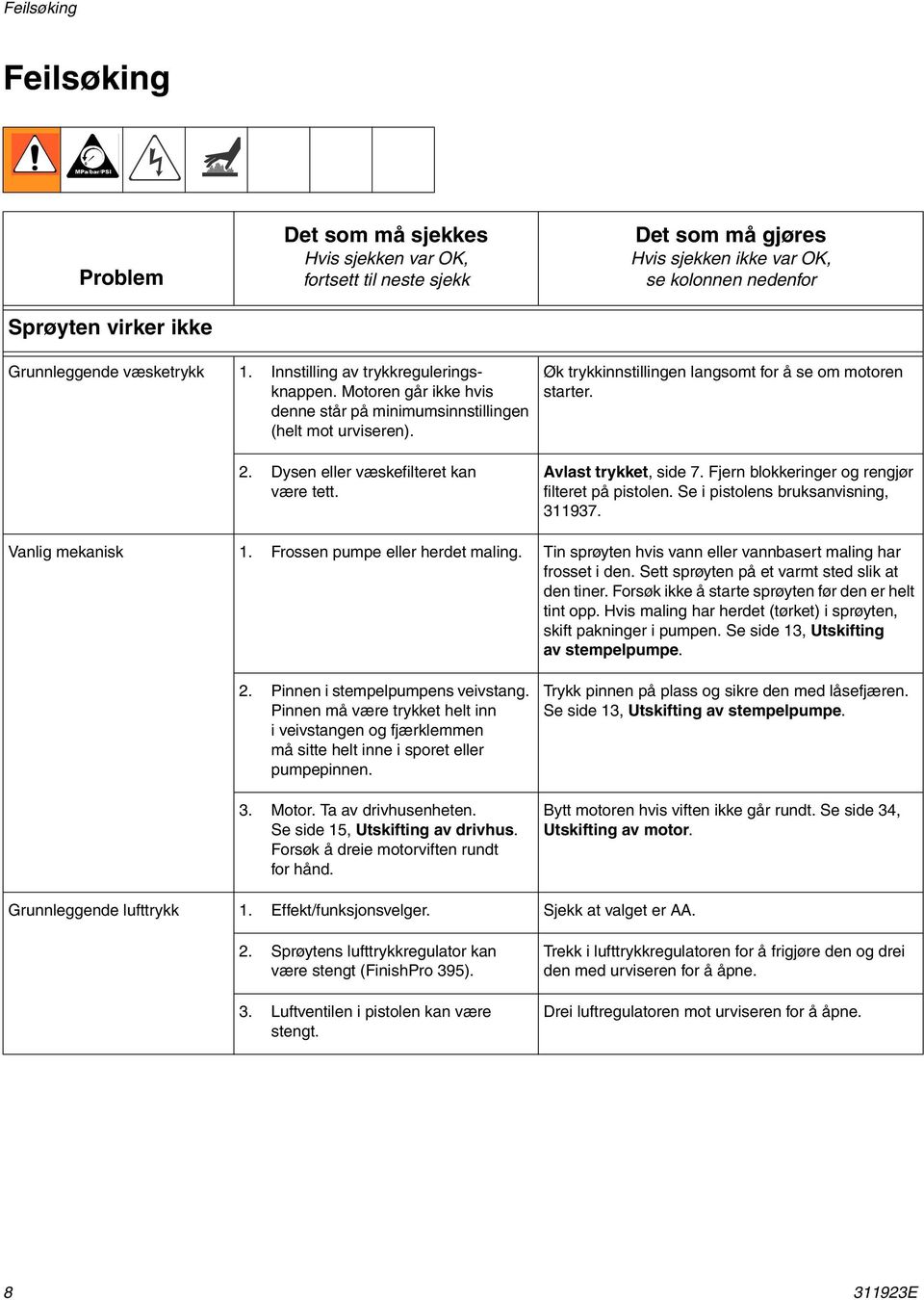 Øk trykkinnstillingen langsomt for å se om motoren starter. Avlast trykket, side 7. Fjern blokkeringer og rengjør filteret på pistolen. Se i pistolens bruksanvisning, 311937. Vanlig mekanisk 1.
