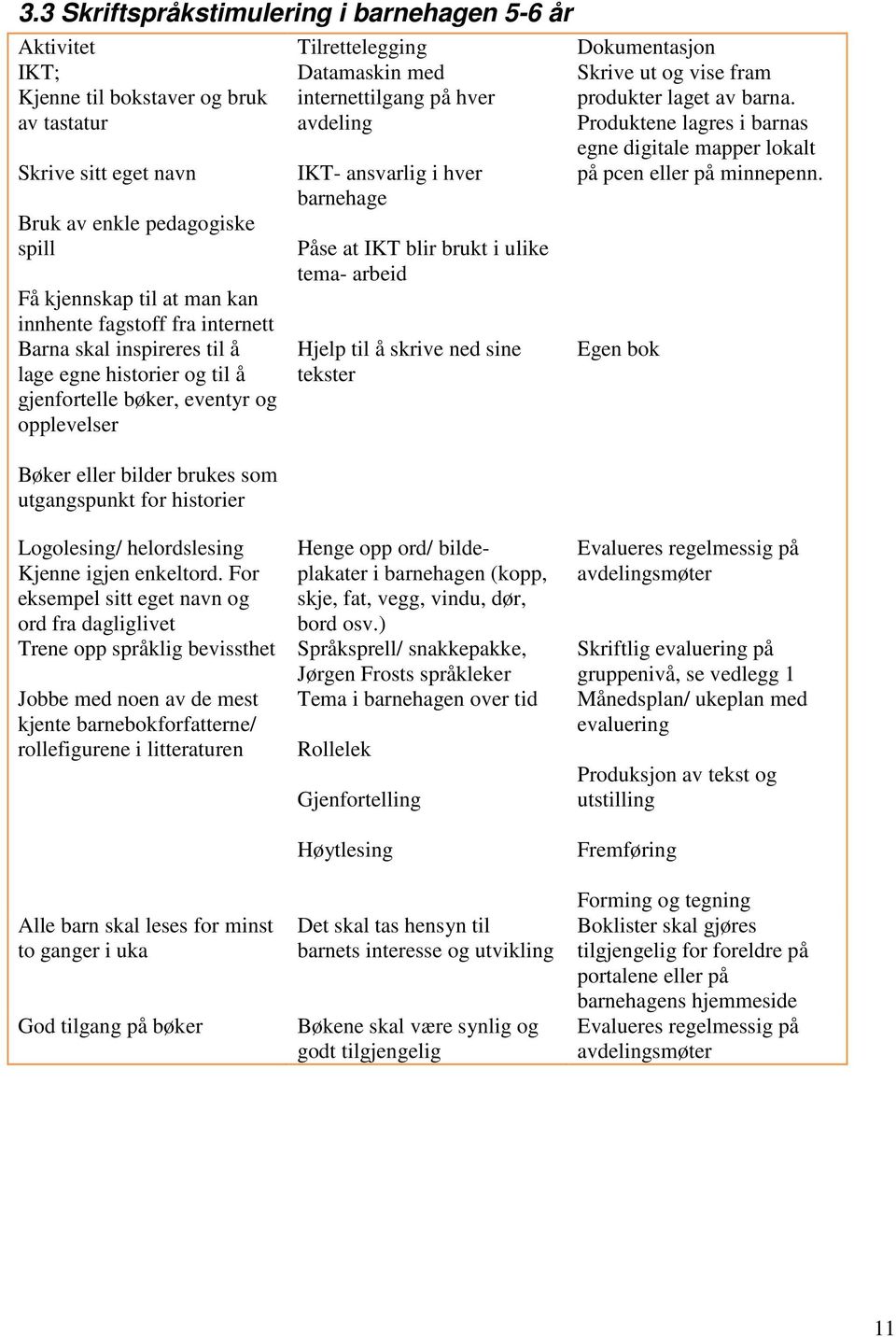 Bøker eller bilder brukes som utgangspunkt for historier IKT- ansvarlig i hver barnehage Påse at IKT blir brukt i ulike tema- arbeid Hjelp til å skrive ned sine tekster Skrive ut og vise fram