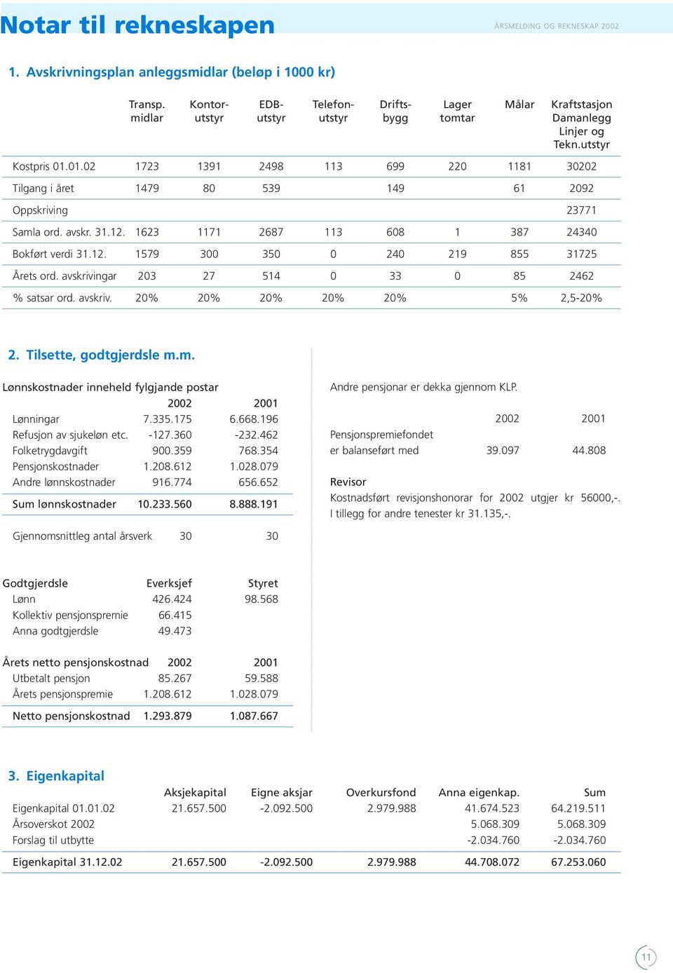 01.02 1723 1391 2498 113 699 220 1181 30202 Tilgang i året 1479 80 539 149 61 2092 Oppskriving 23771 Samla ord. avskr. 31.12. 1623 1171 2687 113 608 1 387 24340 Bokført verdi 31.12. 1579 300 350 0 240 219 855 31725 Årets ord.