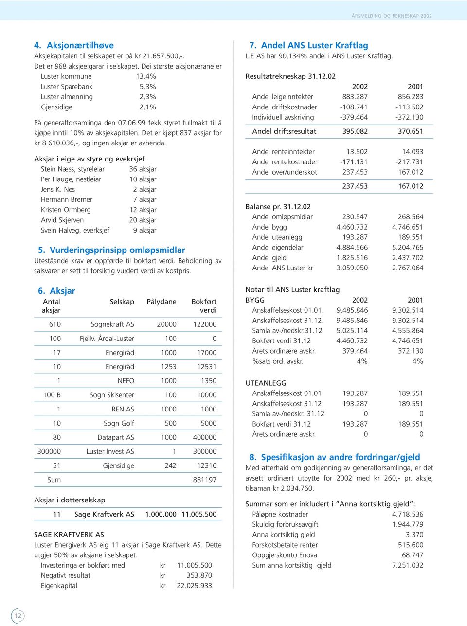 99 fekk styret fullmakt til å kjøpe inntil 10% av aksjekapitalen. Det er kjøpt 837 aksjar for kr 8 610.036,-, og ingen aksjar er avhenda.