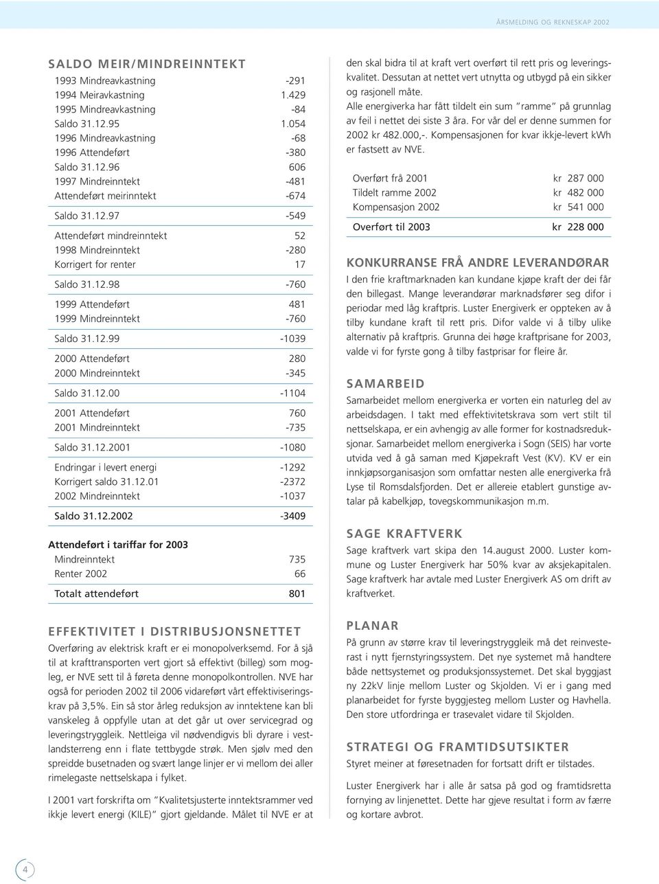 12.98-760 1999 Attendeført 481 1999 Mindreinntekt -760 Saldo 31.12.99-1039 2000 Attendeført 280 2000 Mindreinntekt -345 Saldo 31.12.00-1104 2001 Attendeført 760 2001 Mindreinntekt -735 Saldo 31.12.2001-1080 Endringar i levert energi -1292 Korrigert saldo 31.