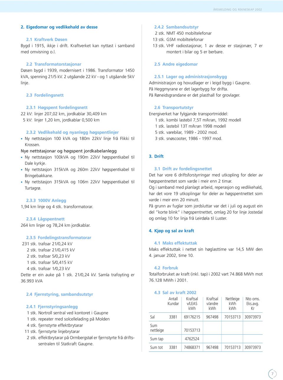 2 Transformatorstasjonar Døsen bygd i 1939, modernisert i 1986. Transformator 1450 kva, spenning 21/5 kv. 2 utgåande 22 kv - og 1 utgåande 5kV linje. 2.3 Fordelingsnett 2.5 Andre eigedomar 2.5.1 Lager og administrasjonsbygg Administrasjon og hovudlager er i leigd bygg i Gaupne.