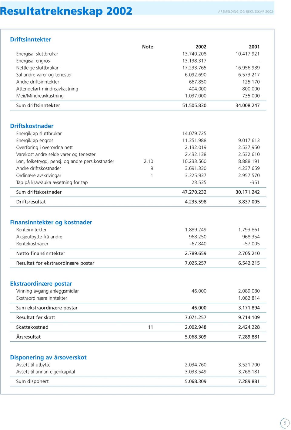 505.830 34.008.247 Driftskostnader Energikjøp sluttbrukar 14.079.725 Energikjøp engros 11.351.988 9.017.613 Overføring i overordna nett 2.132.019 2.537.950 Varekost andre selde varer og tenester 2.