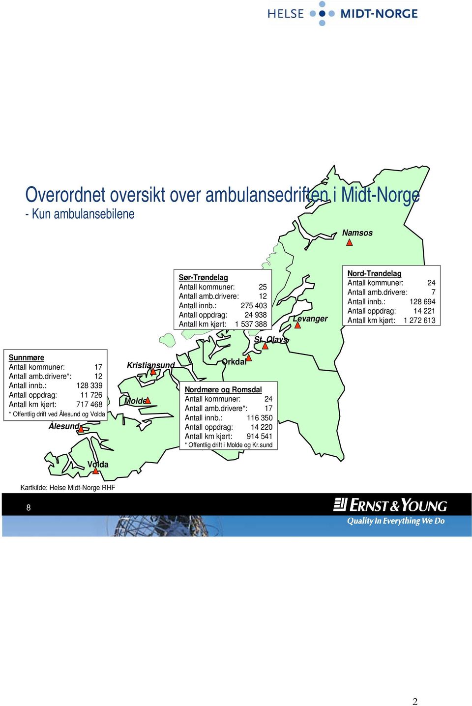 : Antall oppdrag: Antall km kjørt: 24 7 128 694 14 221 1 272 613 Sunnmøre Antall kommuner: 17 Antall amb.drivere*: 12 Antall innb.