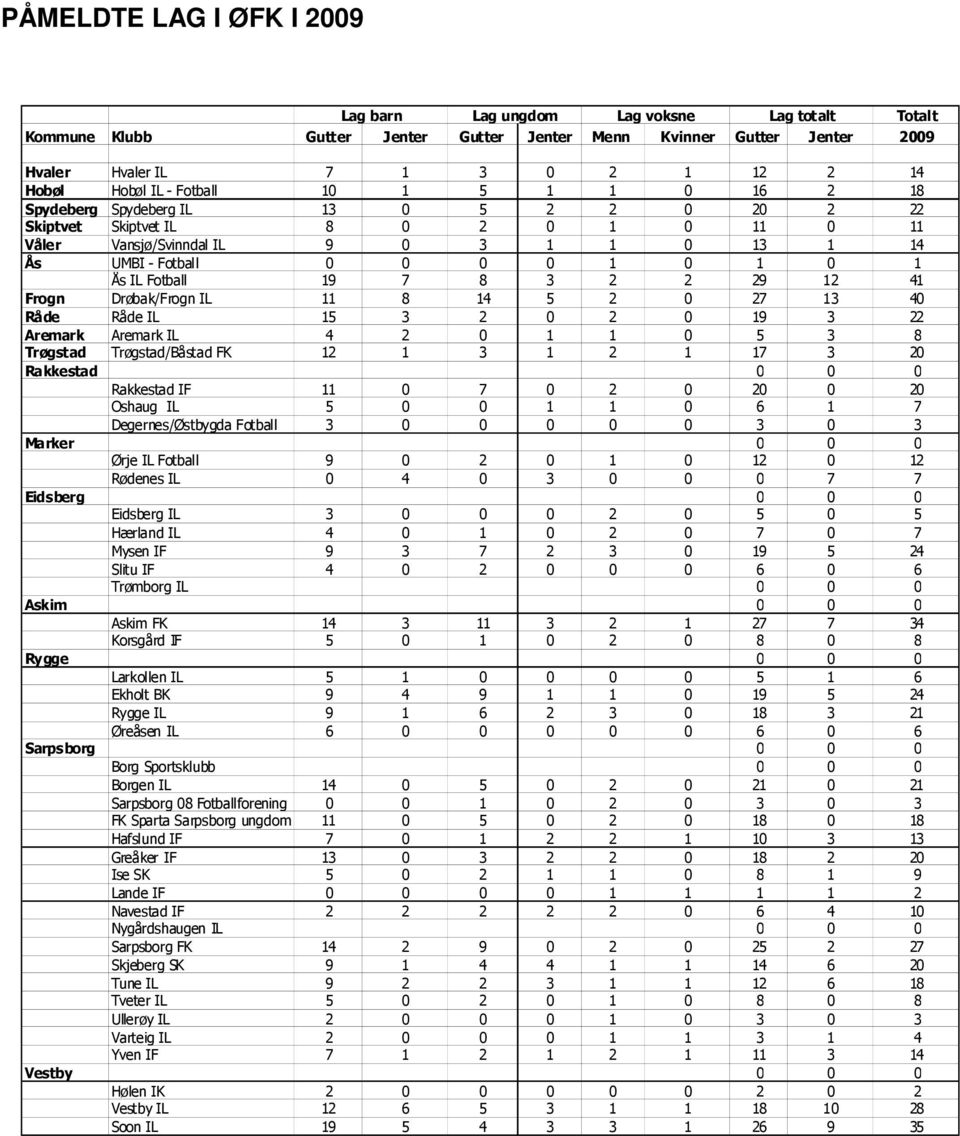 Ås IL Fotball 19 7 8 3 2 2 29 12 41 Frogn Drøbak/Frogn IL 11 8 14 5 2 0 27 13 40 Råde Råde IL 15 3 2 0 2 0 19 3 22 Aremark Aremark IL 4 2 0 1 1 0 5 3 8 Trøgstad Trøgstad/Båstad FK 12 1 3 1 2 1 17 3