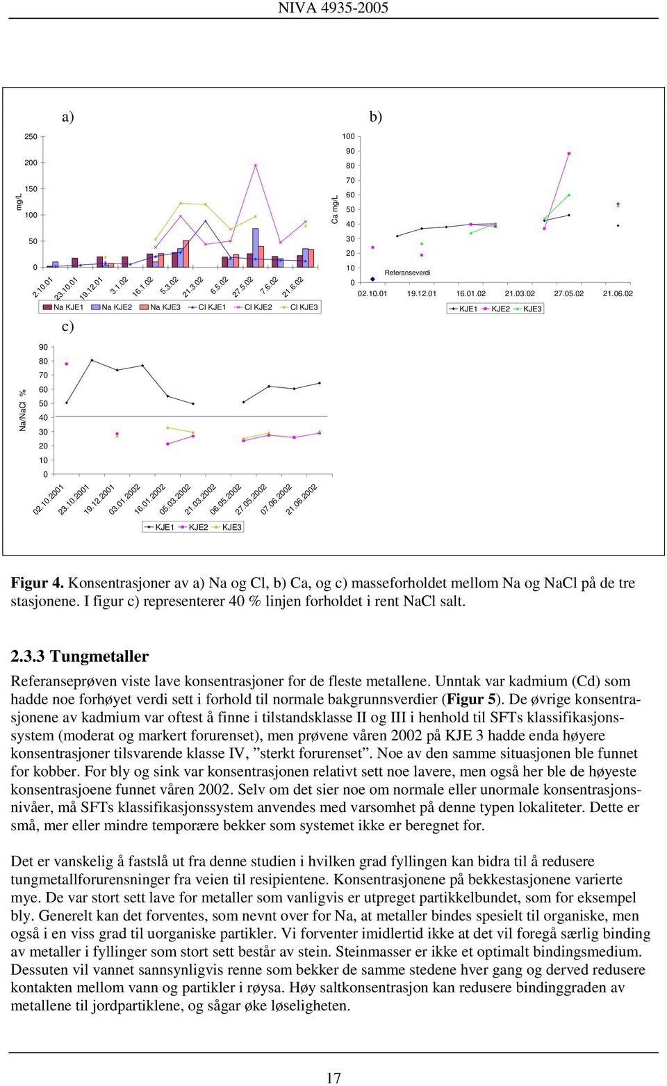 Konsentrasjoner av a) Na og Cl, b) Ca, og c) masseforholdet mellom Na og NaCl på de tre stasjonene. I figur c) representerer 4 % linjen forholdet i rent NaCl salt. 2.3.