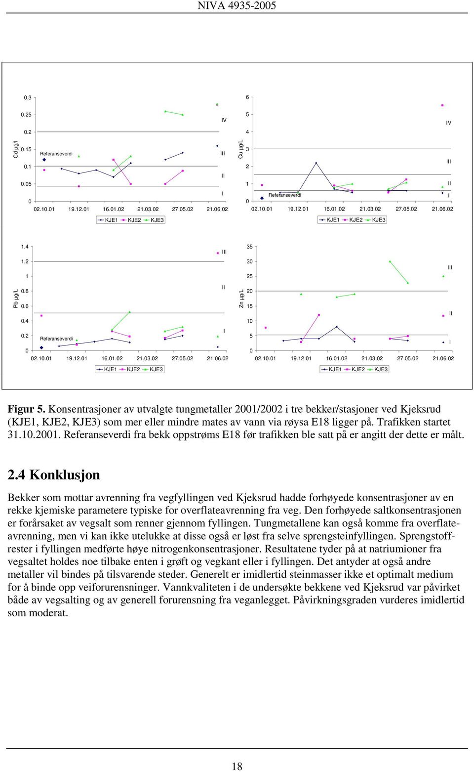 Konsentrasjoner av utvalgte tungmetaller 21/22 i tre bekker/stasjoner ved Kjeksrud (KJE1, KJE2, KJE3) som mer eller mindre mates av vann via røysa E18 ligger på. Trafikken startet 31.1.21. Referanseverdi fra bekk oppstrøms E18 før trafikken ble satt på er angitt der dette er målt.