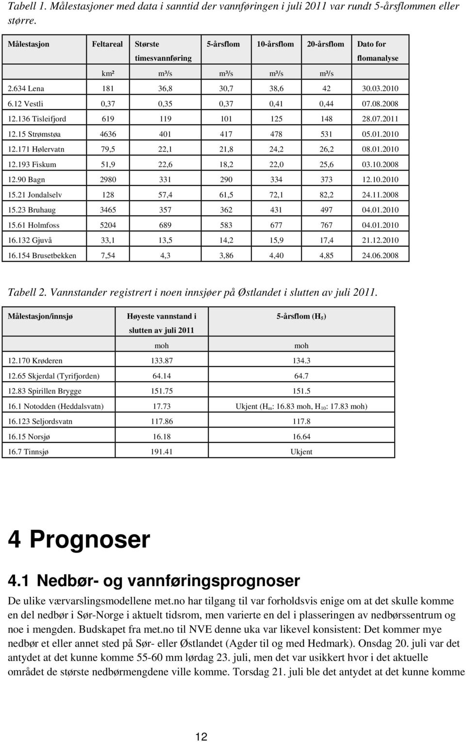 12 Vestli 0,37 0,35 0,37 0,41 0,44 07.08.2008 12.136 Tisleifjord 619 119 101 125 148 28.07.2011 12.15 Strømstøa 4636 401 417 478 531 05.01.2010 12.171 Hølervatn 79,5 22,1 21,8 24,2 26,2 08.01.2010 12.193 Fiskum 51,9 22,6 18,2 22,0 25,6 03.