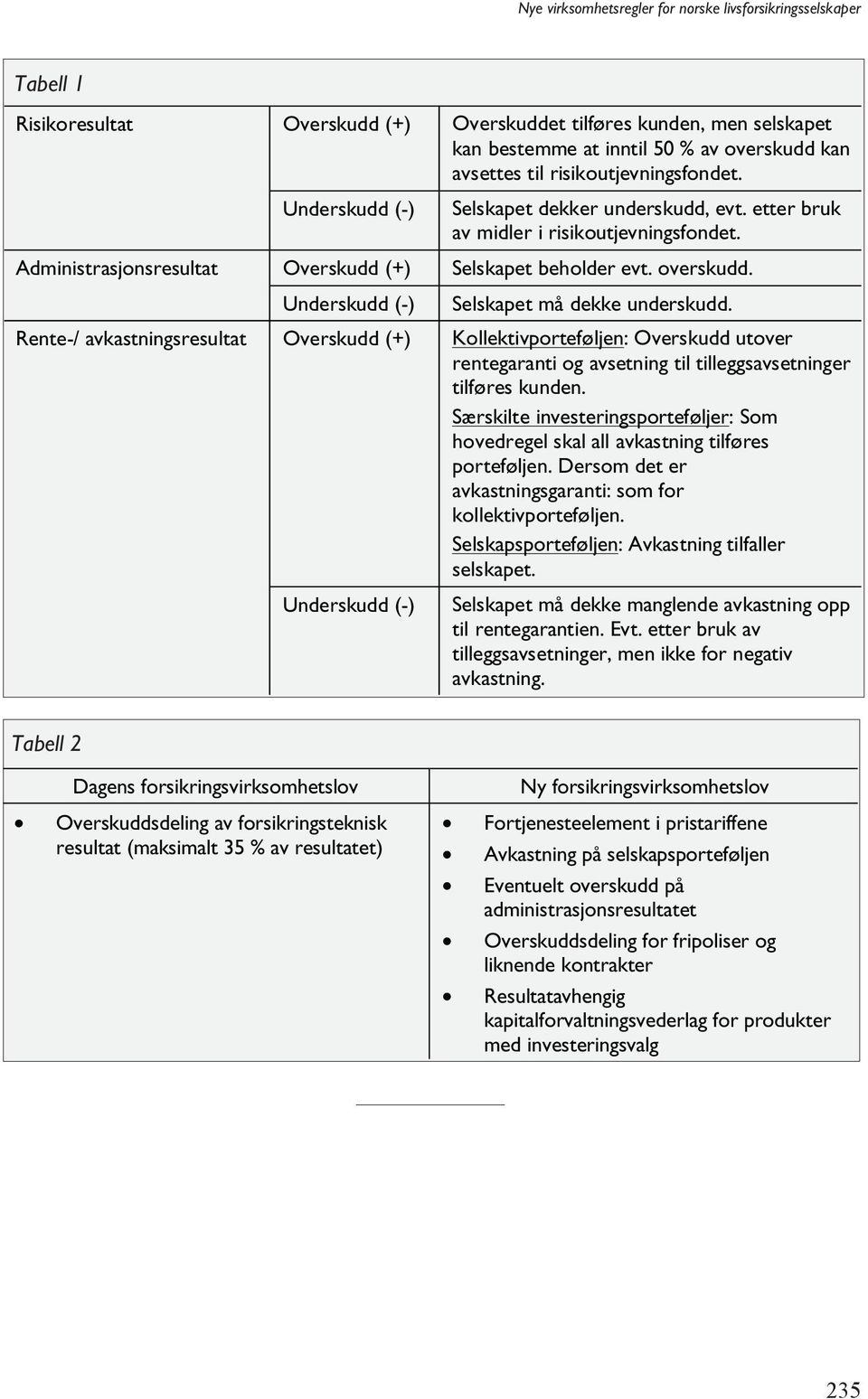 overskudd. Selskapet må dekke underskudd. Kollektivporteføljen: Overskudd utover rentegaranti og avsetning til tilleggsavsetninger tilføres kunden.