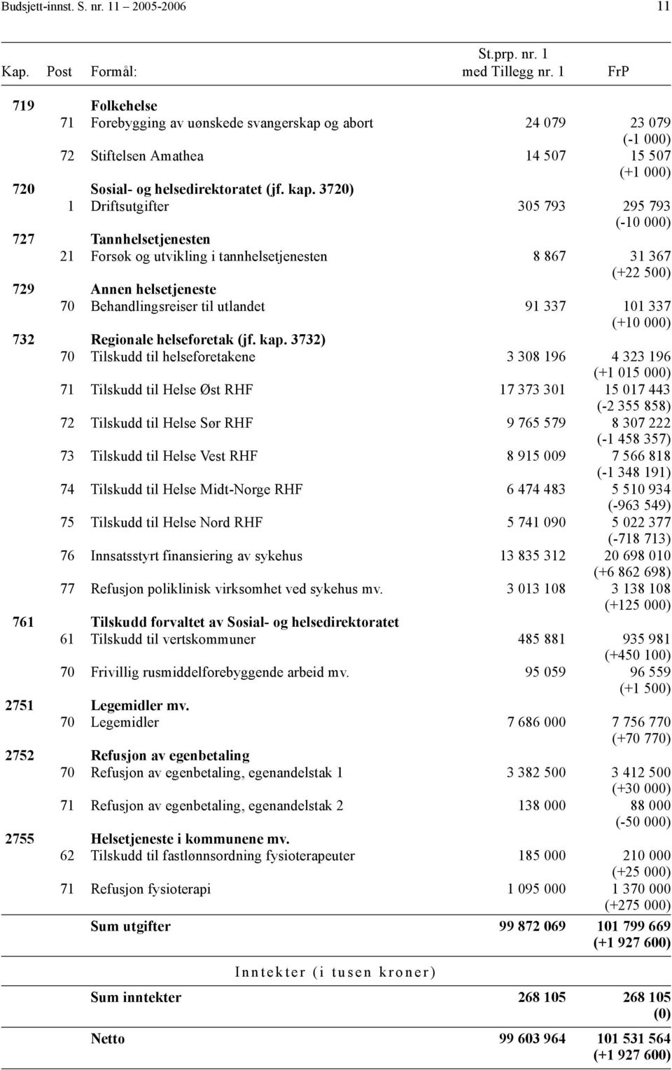3720) 1 Driftsutgifter 305 793 295 793 (-10 000) 727 Tannhelsetjenesten 21 Forsøk og utvikling i tannhelsetjenesten 8 867 31 367 (+22 500) 729 Annen helsetjeneste 70 Behandlingsreiser til utlandet 91