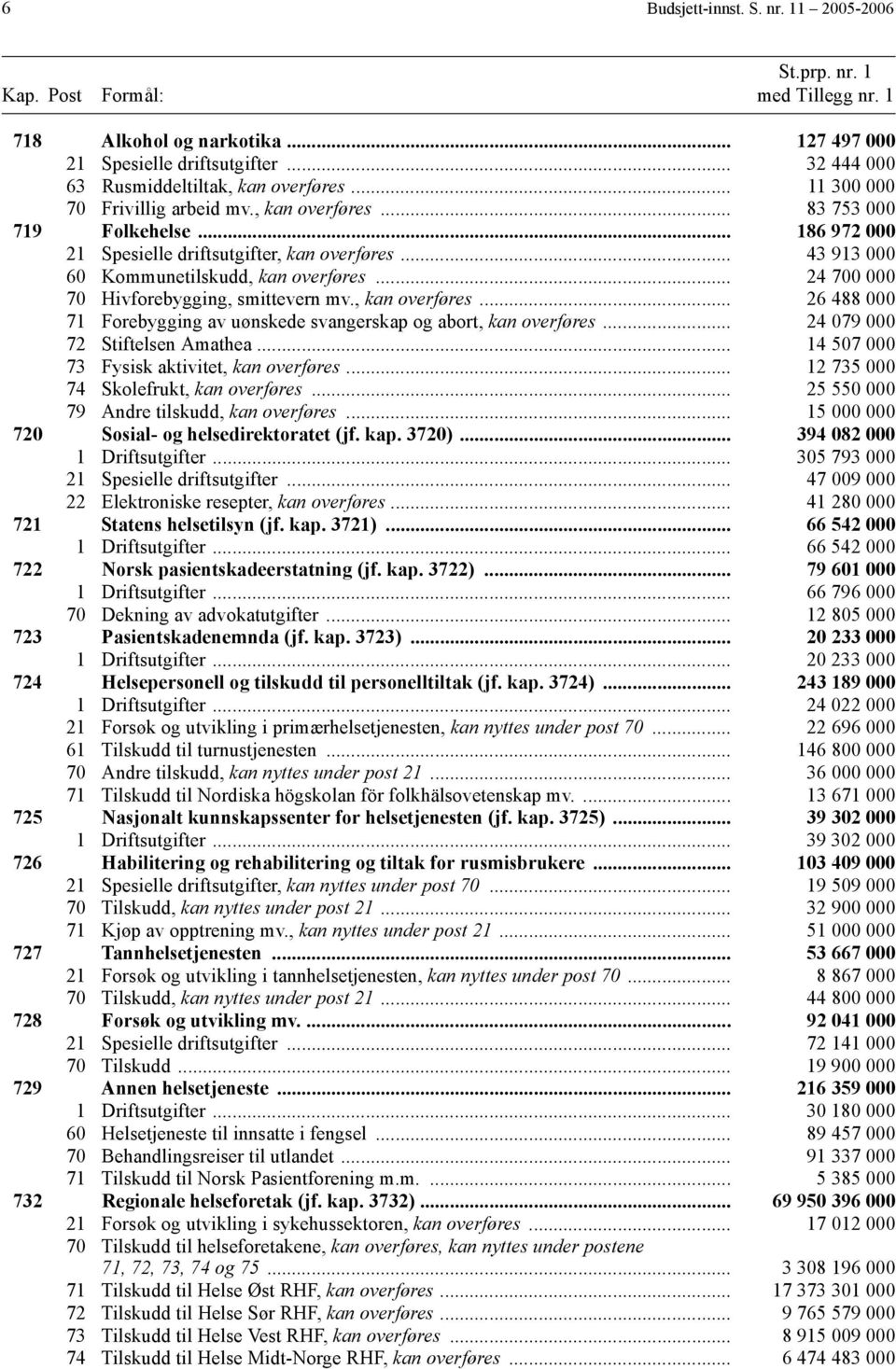 .. 43 913 000 60 Kommunetilskudd, kan overføres... 24 700 000 70 Hivforebygging, smittevern mv., kan overføres... 26 488 000 71 Forebygging av uønskede svangerskap og abort, kan overføres.