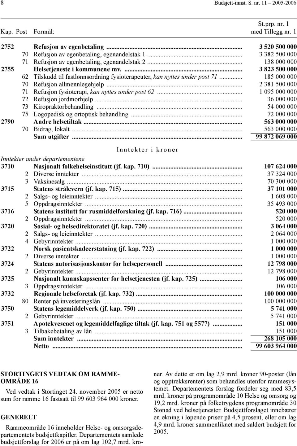 ... 3 823 500 000 62 Tilskudd til fastlønnsordning fysioterapeuter, kan nyttes under post 71... 185 000 000 70 Refusjon allmennlegehjelp.