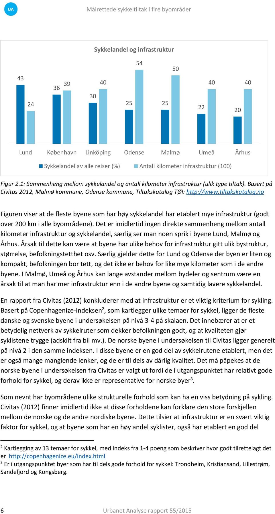 no Figuren viser at de fleste byene som har høy sykkelandel har etablert mye infrastruktur (godt over 200 km i alle byområdene).