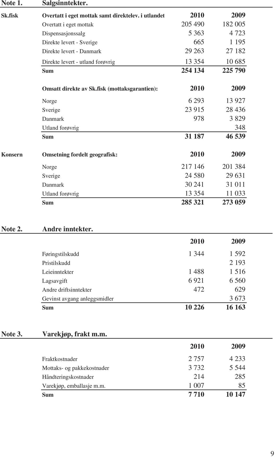 354 10 685 Sum 254 134 225 790 Omsatt direkte av Sk.