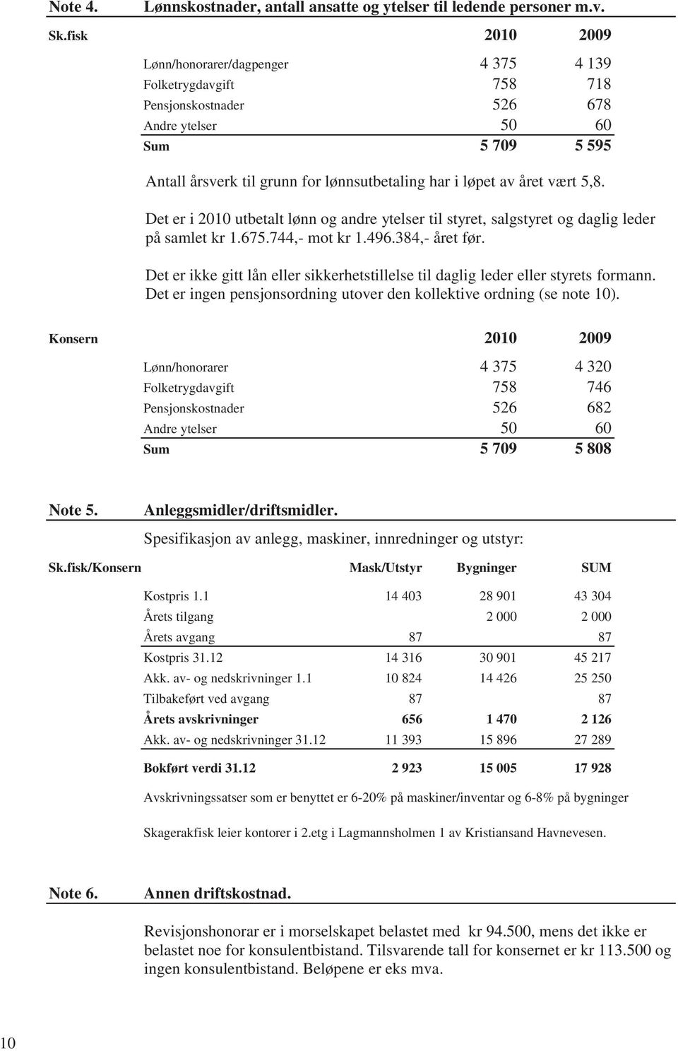 året vært 5,8. Det er i 2010 utbetalt lønn og andre ytelser til styret, salgstyret og daglig leder på samlet kr 1.675.744,- mot kr 1.496.384,- året før.