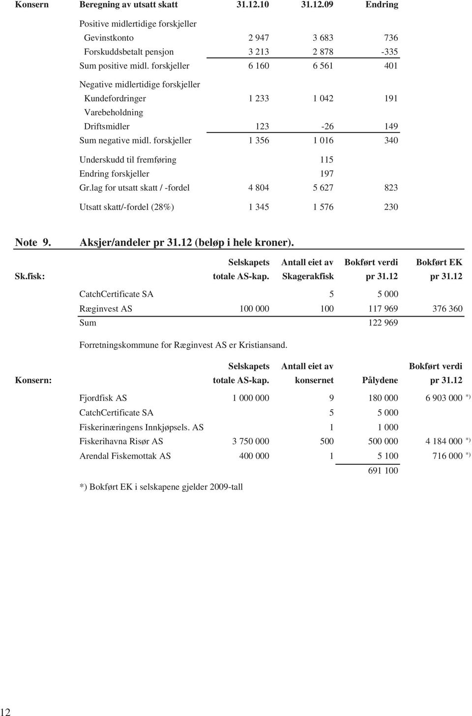 forskjeller 1 356 1 016 340 Underskudd til fremføring 115 Endring forskjeller 197 Gr.lag for utsatt skatt / -fordel 4 804 5 627 823 Utsatt skatt/-fordel (28%) 1 345 1 576 230 Note 9.