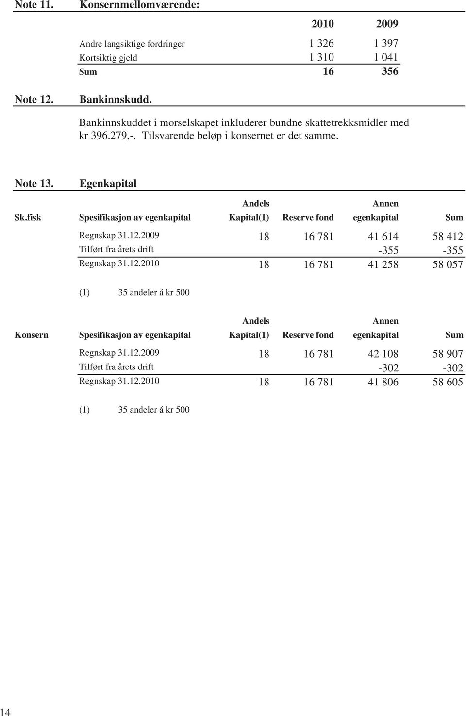 fisk Spesifikasjon av egenkapital Kapital(1) Reserve fond egenkapital Sum Regnskap 31.12.