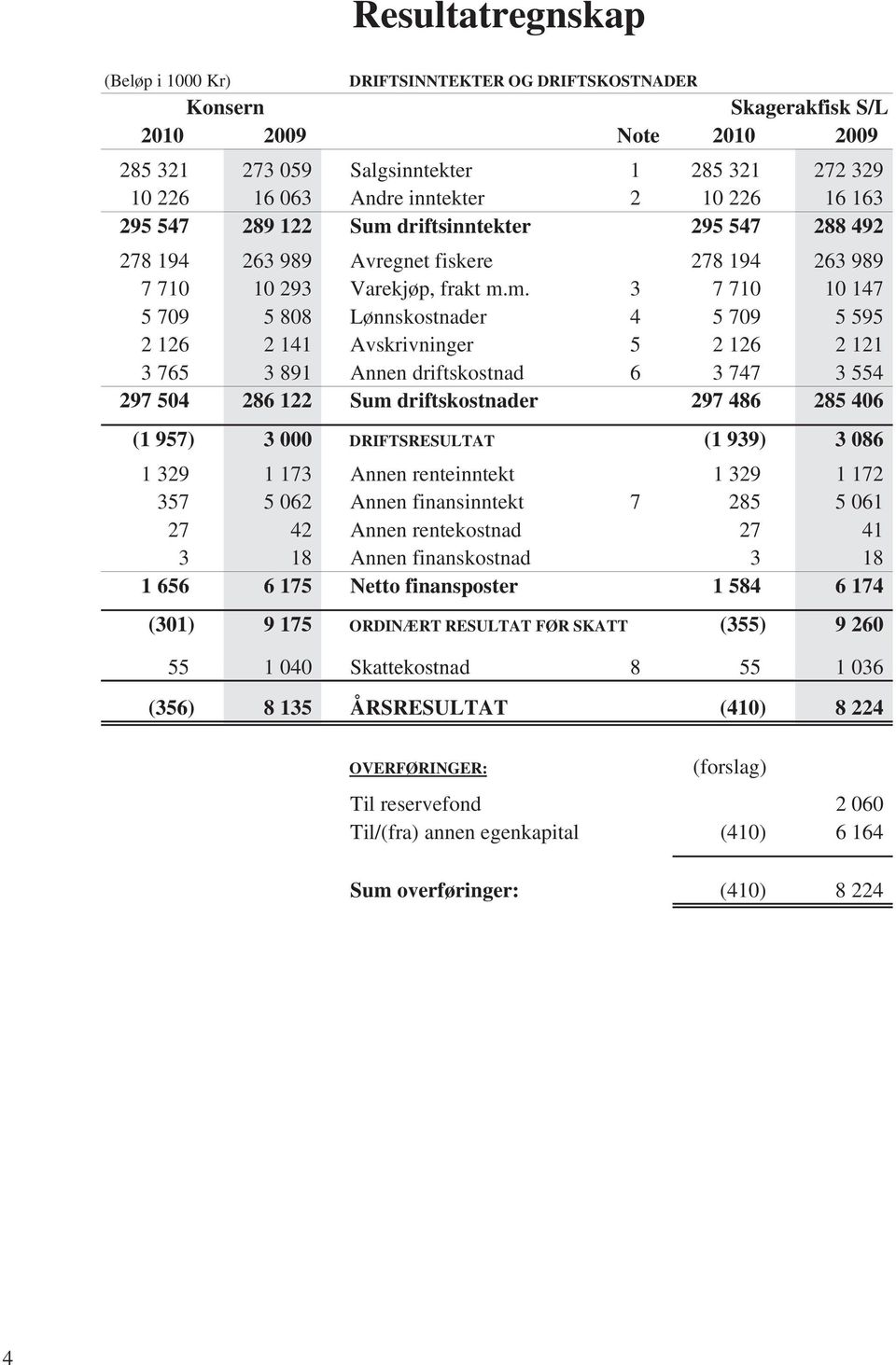 driftsinntekter 295 547 288 492 278 194 263 989 Avregnet fiskere 278 194 263 989 7 710 10 293 Varekjøp, frakt m.