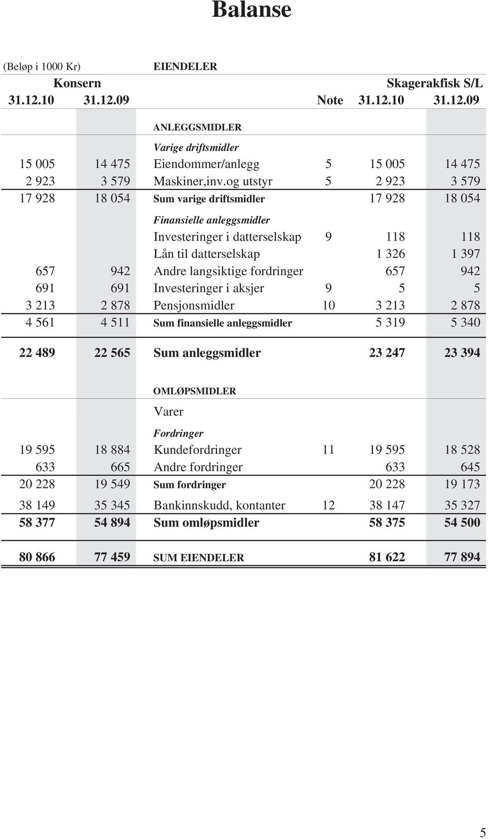 langsiktige fordringer 657 942 691 691 Investeringer i aksjer 9 5 5 3 213 2 878 Pensjonsmidler 10 3 213 2 878 4 561 4 511 Sum finansielle anleggsmidler 5 319 5 340 22 489 22 565 Sum anleggsmidler 23