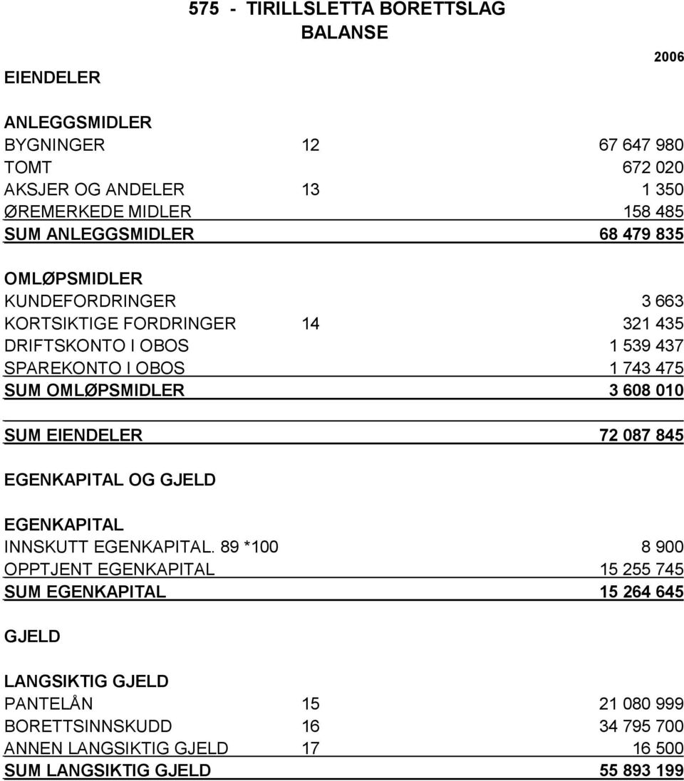 475 SUM OMLØPSMIDLER 3 608 010 SUM EIENDELER 72 087 845 EGENKAPITAL OG GJELD EGENKAPITAL INNSKUTT EGENKAPITAL.