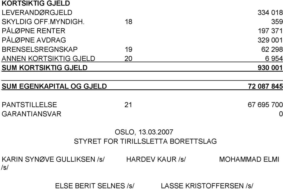 954 SUM KORTSIKTIG GJELD 930 001 SUM EGENKAPITAL OG GJELD 72 087 845 PANTSTILLELSE 21 67 695 700 GARANTIANSVAR