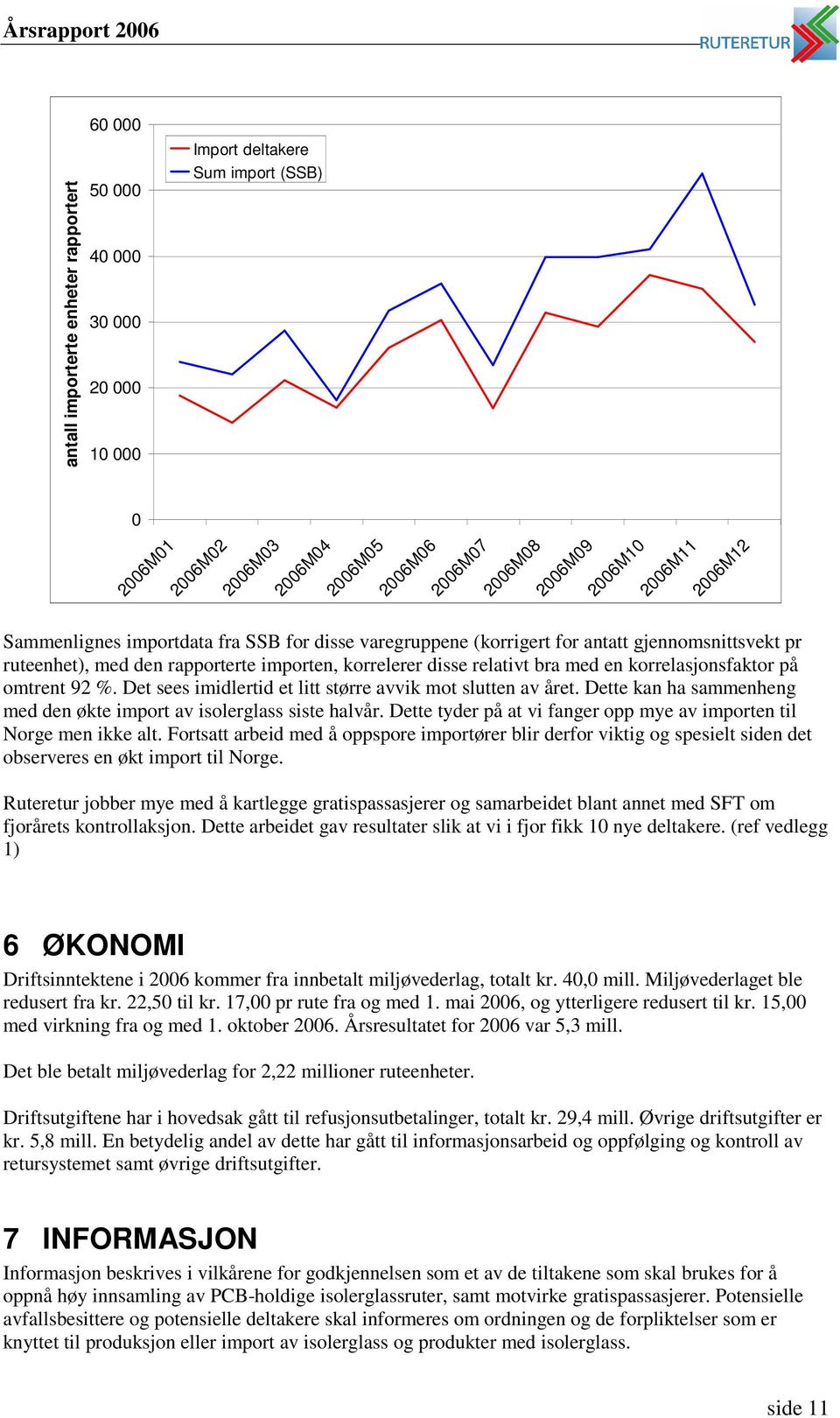 korrelasjonsfaktor på omtrent 92 %. Det sees imidlertid et litt større avvik mot slutten av året. Dette kan ha sammenheng med den økte import av isolerglass siste halvår.