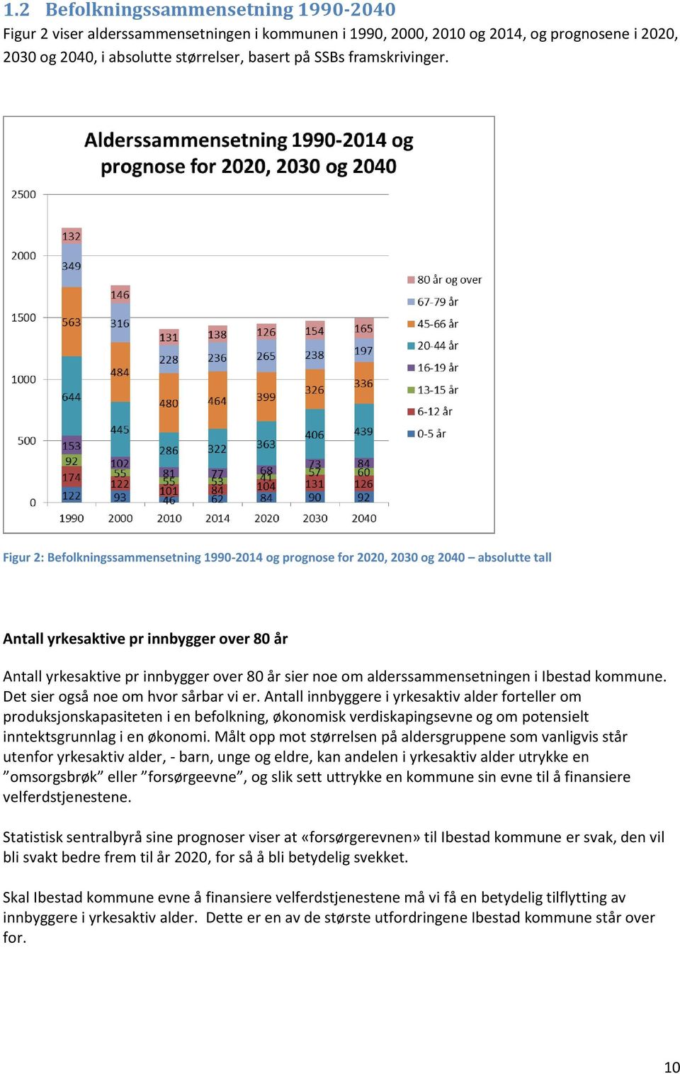 Figur 2: Befolkningssammensetning 1990-2014 og prognose for 2020, 2030 og 2040 absolutte tall Antall yrkesaktive pr innbygger over 80 år Antall yrkesaktive pr innbygger over 80 år sier noe om