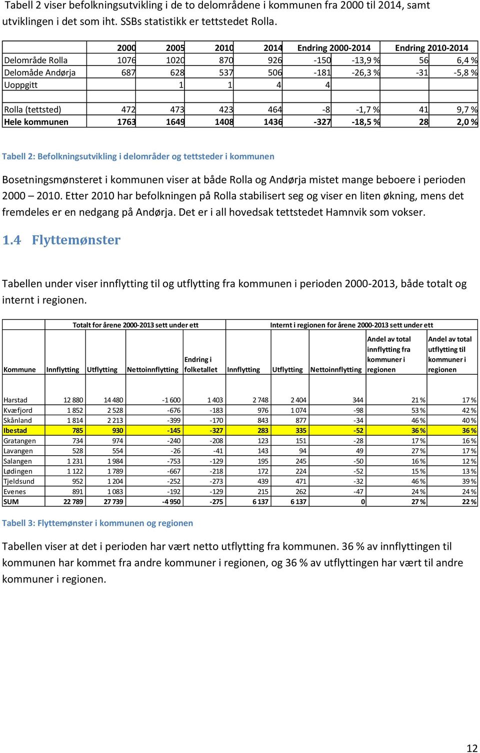 472 473 423 464-8 -1,7 % 41 9,7 % Hele kommunen 1763 1649 1408 1436-327 -18,5 % 28 2,0 % Tabell 2: Befolkningsutvikling i delområder og tettsteder i kommunen Bosetningsmønsteret i kommunen viser at