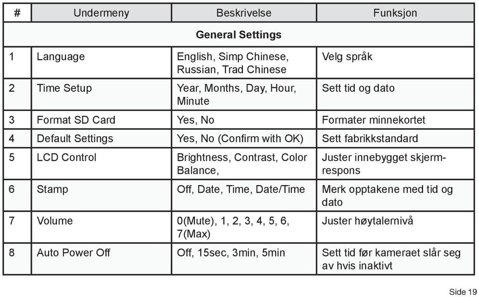 LCD Control Brightness, Contrast, Color Balance, Juster innebygget skjermrespons 6 Stamp Off, Date, Time, Date/Time Merk opptakene med tid og dato 7