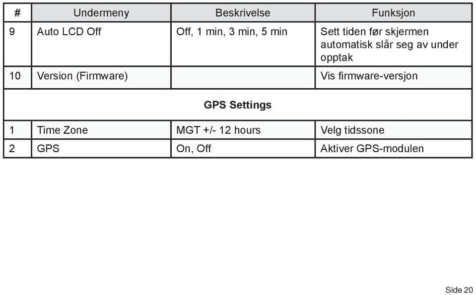 Version (Firmware) Vis firmware-versjon GPS Settings 1 Time Zone MGT