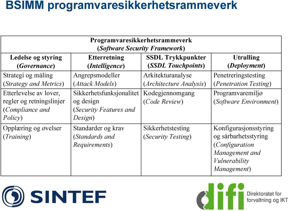 (Architecture Analysis) Sikkerhetsfunksjonalitet Kodegjennomgang og design (Code Review) (Security Features and Design) Standarder og krav (Standards and Requirements) Sikkerhetstesting (Security