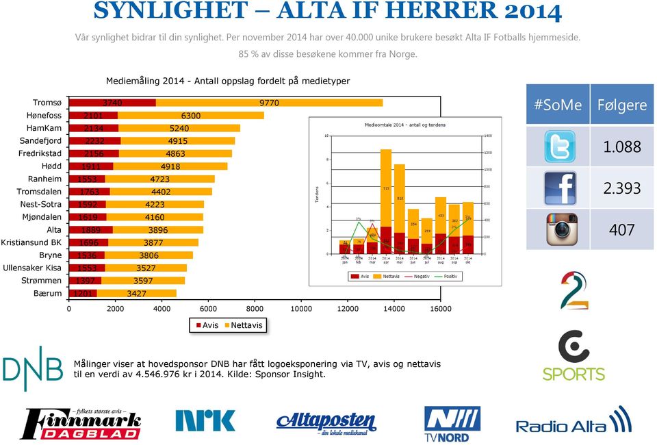 Bærum 3740 2101 2134 2232 2156 1911 1553 1763 1592 1619 1889 1696 1536 1553 1397 1201 6300 5240 4915 4863 4918 4723 4402 4223 4160 3896 3877 3806 3527 3597 3427 9770 #SoMe Følgere 1.088 2.