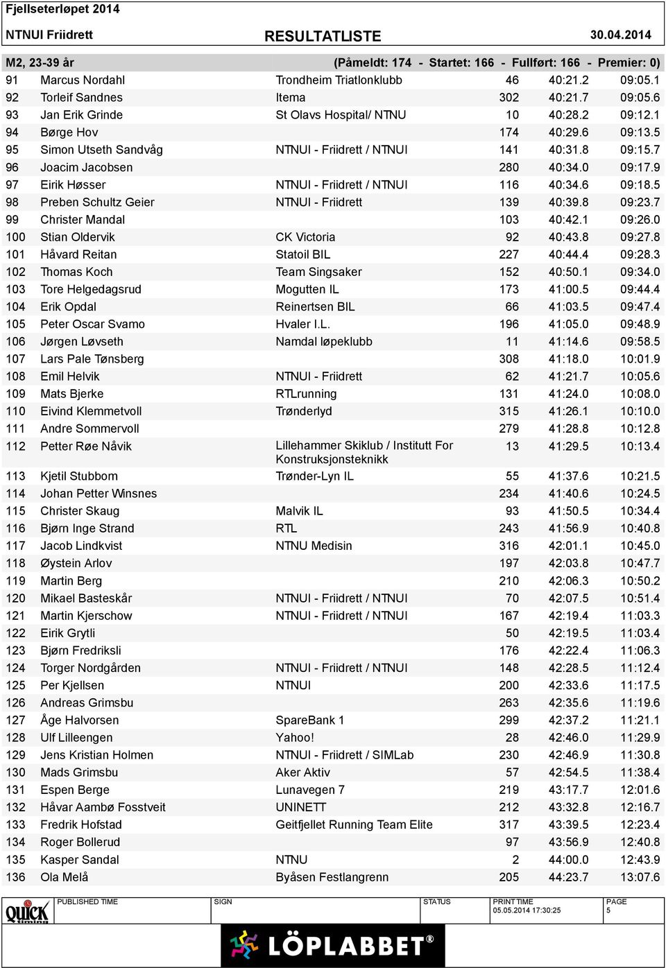 0 09:17.9 97 Eirik Høsser NTNUI - Friidrett / NTNUI 116 40:34.6 09:18.5 98 Preben Schultz Geier NTNUI - Friidrett 139 40:39.8 09:23.7 99 Christer Mandal 103 40:42.1 09:26.