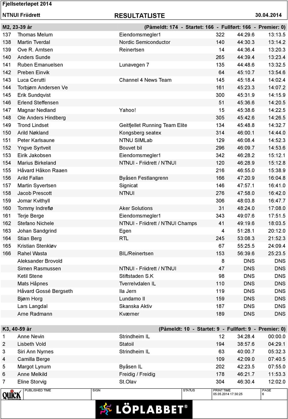 6 143 Luca Cerutti Channel 4 News Team 145 45:18.4 14:02.4 144 Torbjørn Andersen Ve 161 45:23.3 14:07.2 145 Erik Sundqvist 300 45:31.9 14:15.9 146 Erlend Steffensen 51 45:36.6 14:20.