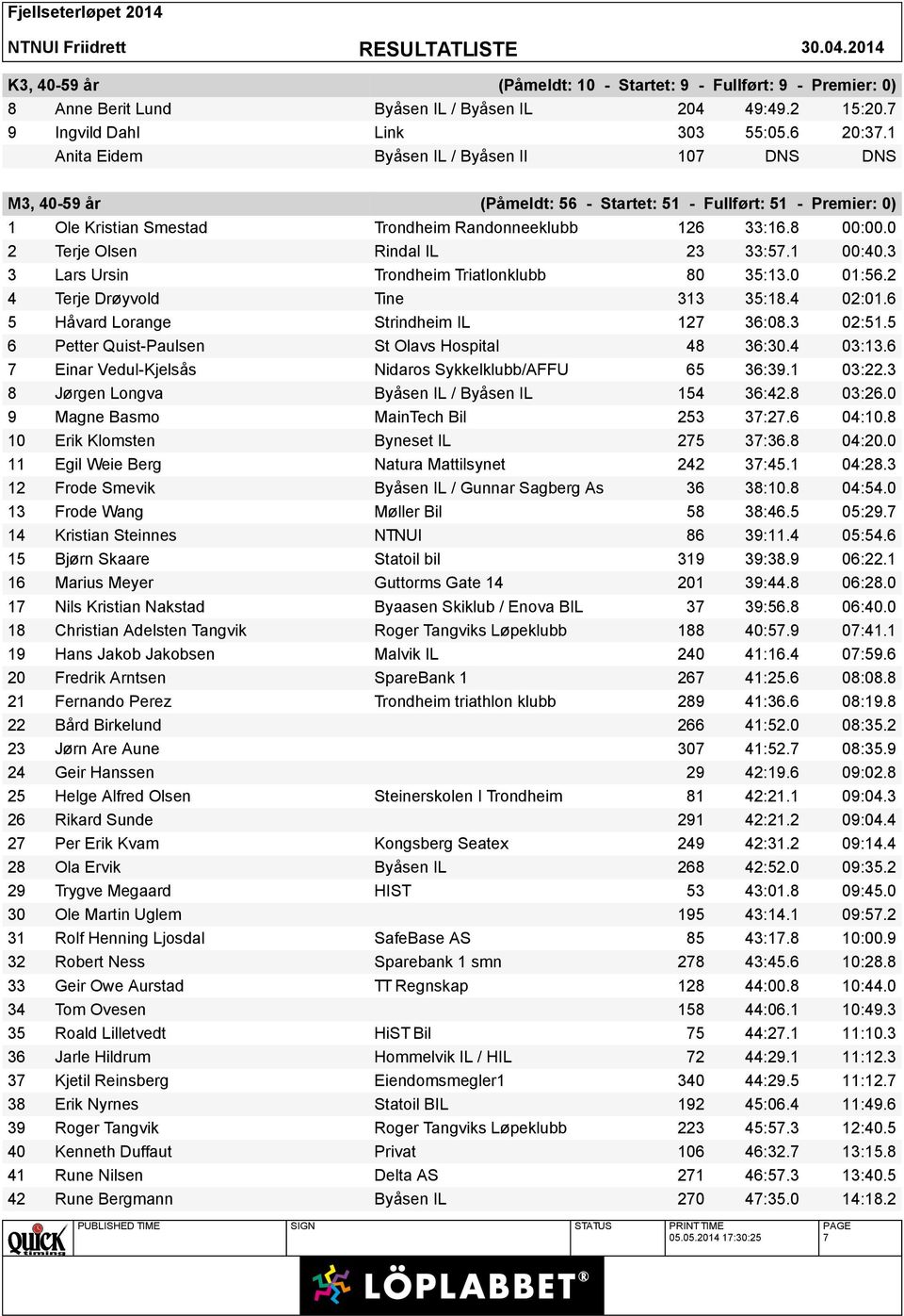 0 2 Terje Olsen Rindal IL 23 33:57.1 00:40.3 3 Lars Ursin Trondheim Triatlonklubb 80 35:13.0 01:56.2 4 Terje Drøyvold Tine 313 35:18.4 02:01.6 5 Håvard Lorange Strindheim IL 127 36:08.3 02:51.