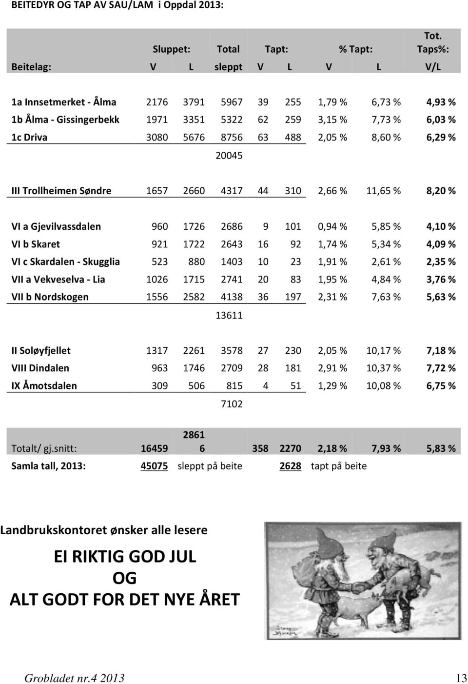 488 2,05 % 8,60 % 6,29 % 20045 III Trollheimen Søndre 1657 2660 4317 44 310 2,66 % 11,65 % 8,20 % VI a Gjevilvassdalen 960 1726 2686 9 101 0,94 % 5,85 % 4,10 % VI b Skaret 921 1722 2643 16 92 1,74 %