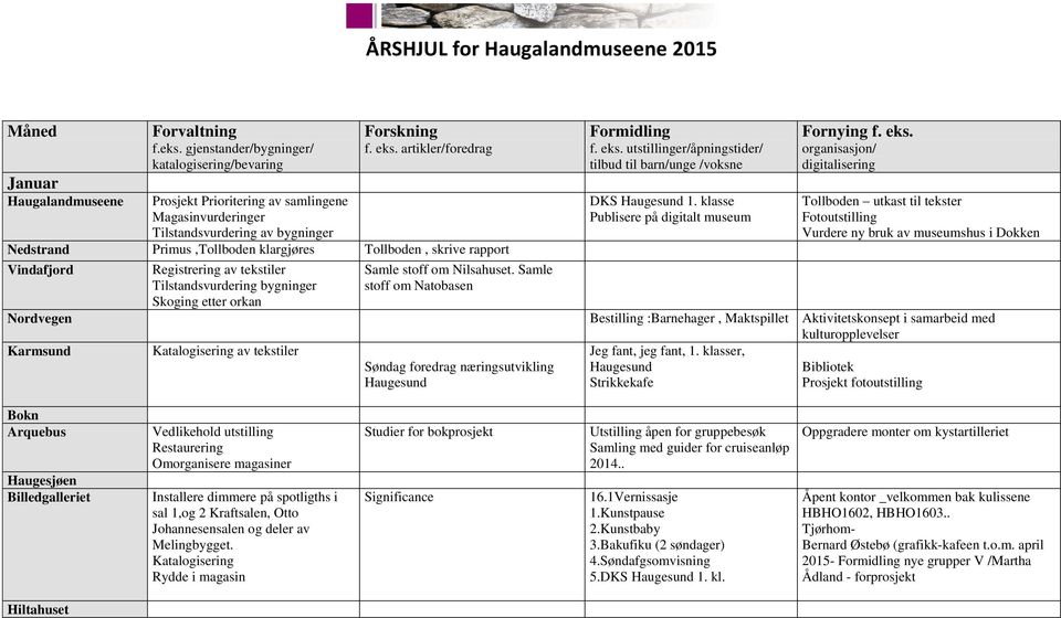 artikler/foredrag Primus, klargjøres, skrive rapport Registrering av tekstiler Tilstandsvurdering bygninger Skoging etter orkan Katalogisering av tekstiler Samle stoff om Nilsahuset.