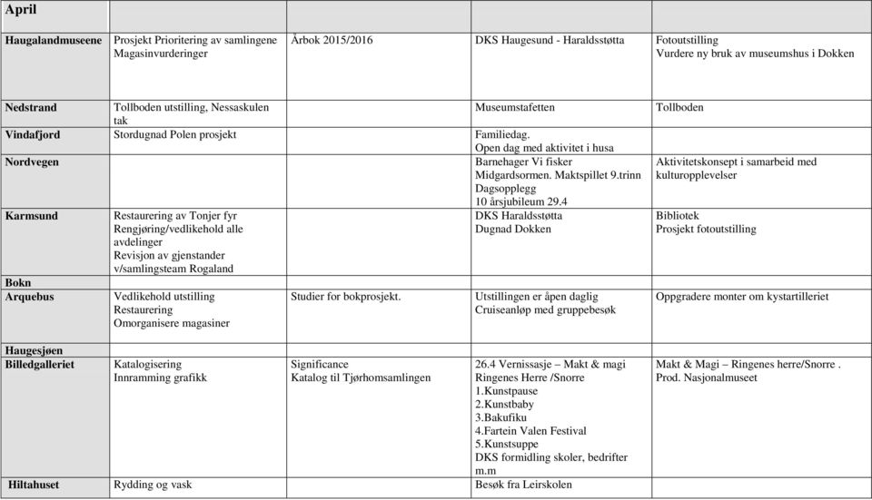 4 av Tonjer fyr DKS Haraldsstøtta Rengjøring/vedlikehold alle Dugnad Dokken avdelinger Revisjon av gjenstander v/samlingsteam Rogaland Katalogisering Innramming grafikk Studier for bokprosjekt.