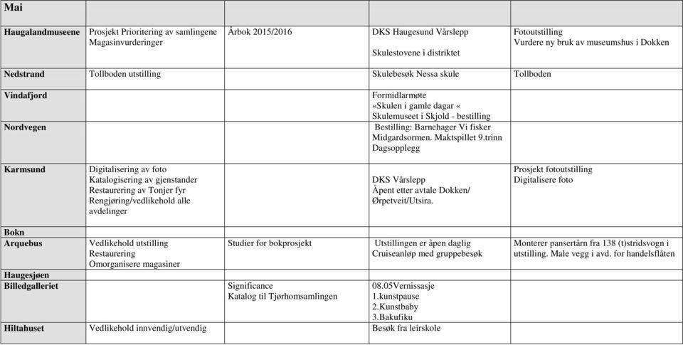 trinn Dagsopplegg Katalogisering av gjenstander av Tonjer fyr Rengjøring/vedlikehold alle avdelinger DKS Vårslepp Åpent etter avtale Dokken/ Ørpetveit/Utsira.