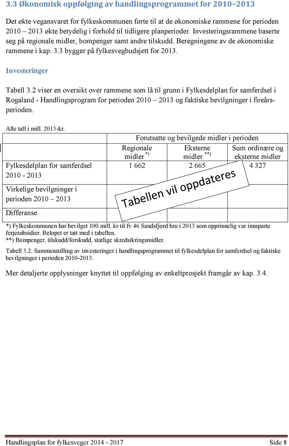 Investeringer Tabell 3.2 viser en oversikt over rammene som lå til grunn i Fylkesdelplan for samferdsel i Rogaland - Handlingsprogram for perioden 2010 2013 og faktiske bevilgninger i fireårsperioden.