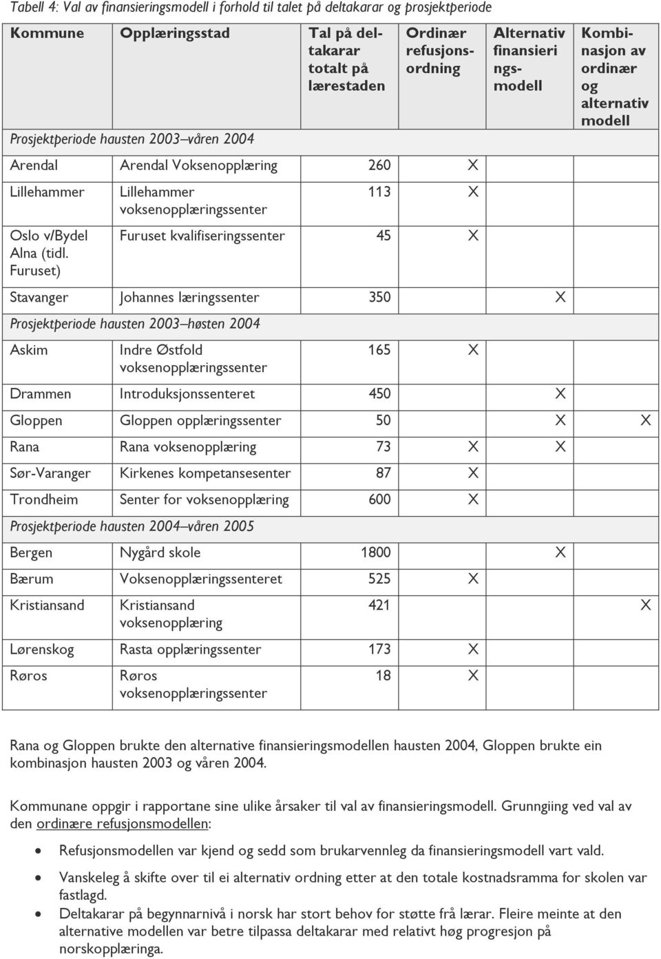 Furuset) Lillehammer voksenopplæringssenter 113 X Furuset kvalifiseringssenter 45 X Stavanger Johannes læringssenter 350 X Prosjektperiode hausten 2003 høsten 2004 Askim Indre Østfold