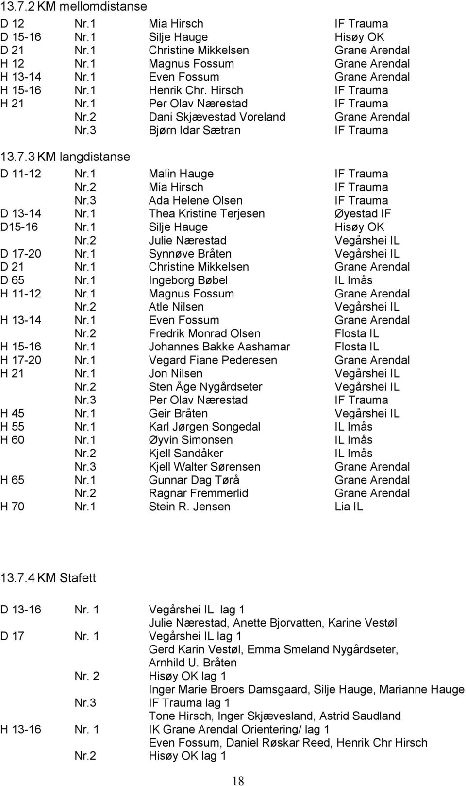 3 KM langdistanse D 11-12 Nr.1 Malin Hauge IF Trauma Nr.2 Mia Hirsch IF Trauma Nr.3 Ada Helene Olsen IF Trauma D 13-14 Nr.1 Thea Kristine Terjesen Øyestad IF D15-16 Nr.1 Silje Hauge Hisøy OK Nr.