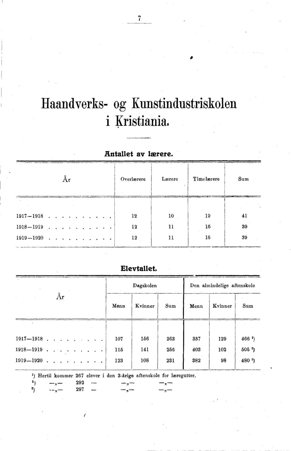 Dagskolen Den almindelige aftenskole År Menn Kvinner Menn Kvinner 1917191 17 1 23 337 129 1)