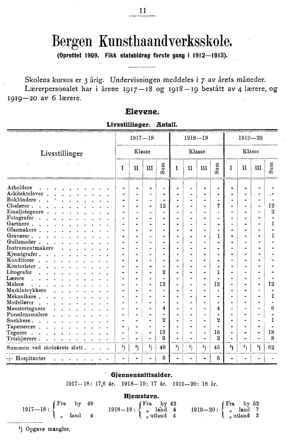 19171 19119 19192 Livsstillinger Klasse Klasse Masse III E II E II III E Arbeidere Arkitektelever Bokbindere. Ciselører E malj etegn ere Fotografer Gartnere Glasmakere.