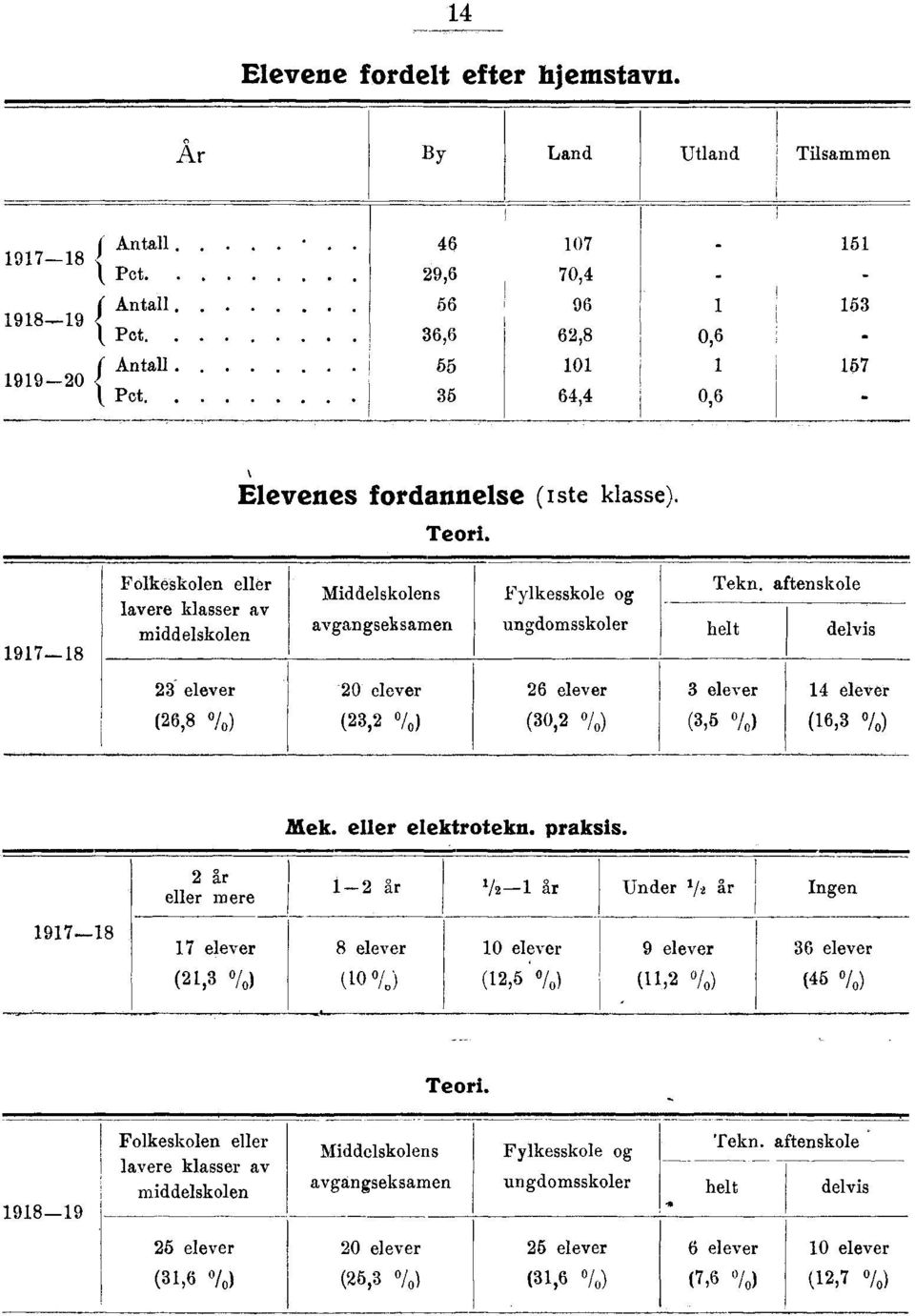 aftenskole Middelskolens Fylkesskole og lavere klasser av avgangseksamen ungdomsskoler middelskolen helt delvis 23 elever 2 elever 2 elever 3 elever 1 elever (2, Oh) (23,2 A) (3,2 /) (3,5 o/c) (1,3