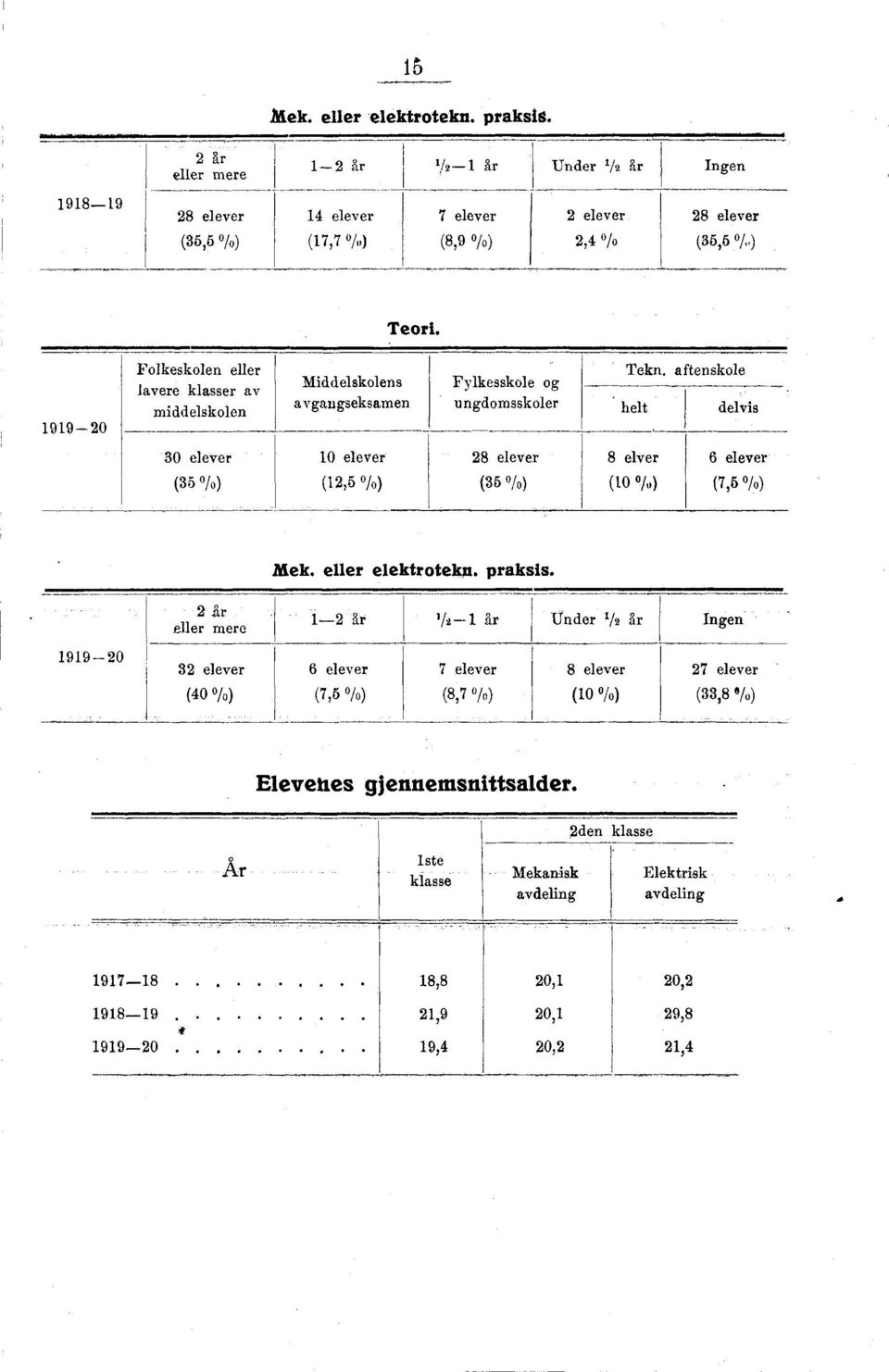 aftenskole helt delvis 3 elever (35 vo) 1 elever (12,5 Vo) 2 elever (35 o/ elver (1 / elever (7,5 /) Mek. eller elektrotekn. praksis..11 11 111 1111111M 2 Ar eller mere 2 ar V2 1 L.