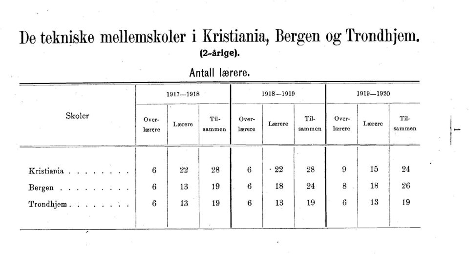 Antall lærere, 1917191 1911919 1919192 Skoler Overhum Lærere