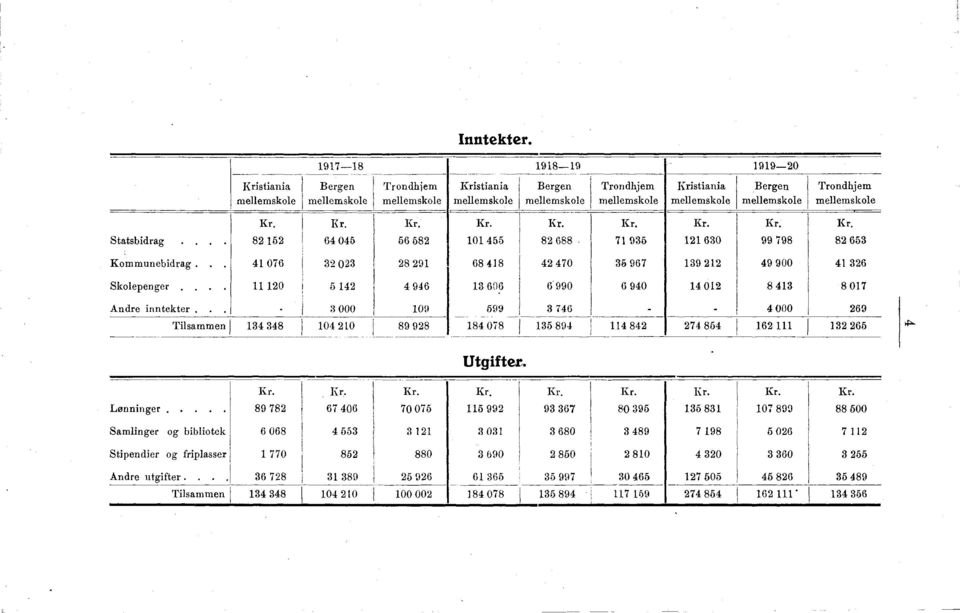 Trondhjem mellemskole Statsbidrag. 2 152 5 5 52 11 55 2 71 35 121 3 99 79 2 53 Kommunebidrag. 1 7 32 23 2 291 1 2 7 3 97 139 212 9 9 1 32 Skolepenger.