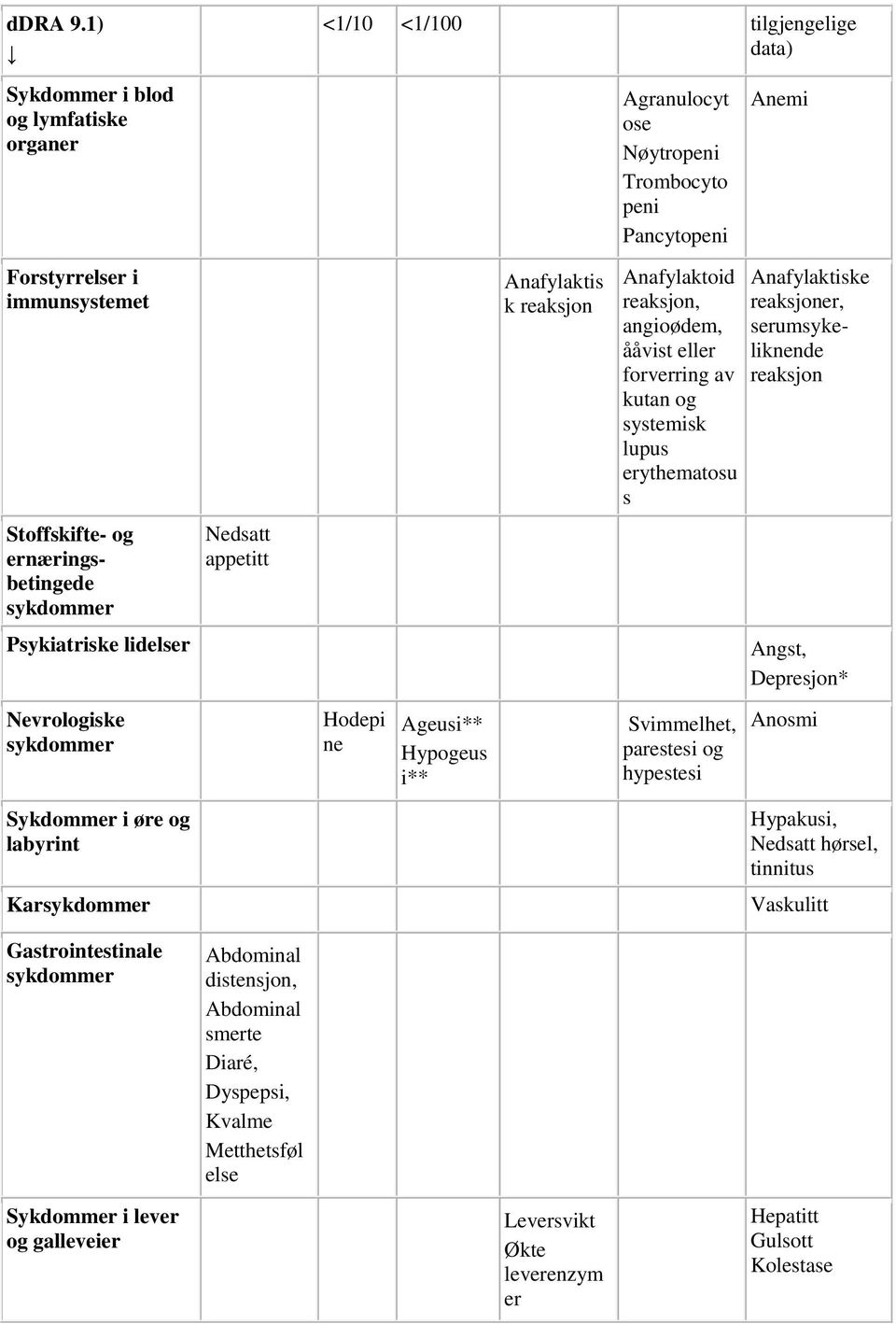 Anafylaktoid reaksjon, angioødem, ååvist eller forverring av kutan og systemisk lupus erythematosu s Anafylaktiske reaksjoner, serumsykeliknende reaksjon Stoffskifte- og ernæringsbetingede sykdommer