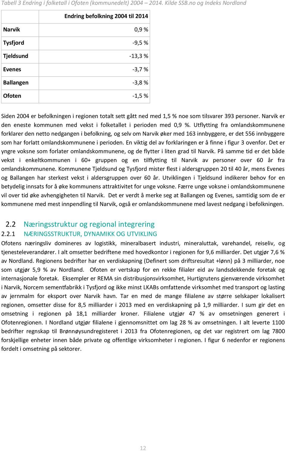 gått ned med 1,5 % noe som tilsvarer 393 personer. Narvik er den eneste kommunen med vekst i folketallet i perioden med 0,9 %.